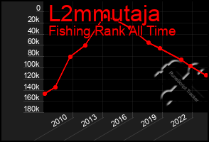 Total Graph of L2mmutaja