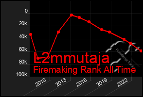 Total Graph of L2mmutaja