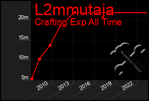 Total Graph of L2mmutaja