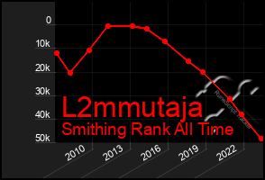 Total Graph of L2mmutaja