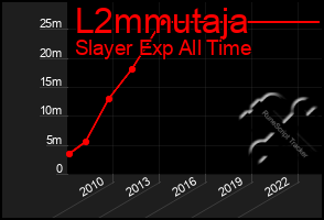 Total Graph of L2mmutaja