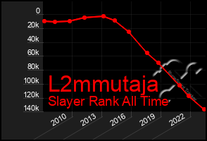 Total Graph of L2mmutaja