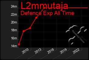 Total Graph of L2mmutaja