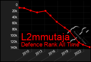 Total Graph of L2mmutaja