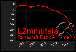 Total Graph of L2mmutaja