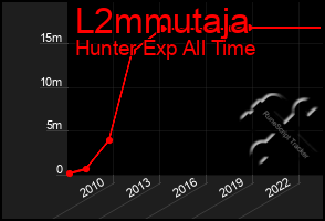 Total Graph of L2mmutaja