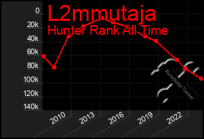 Total Graph of L2mmutaja