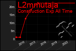 Total Graph of L2mmutaja