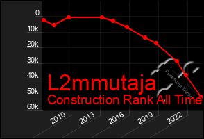 Total Graph of L2mmutaja