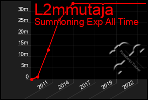 Total Graph of L2mmutaja