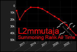 Total Graph of L2mmutaja