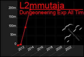 Total Graph of L2mmutaja