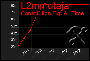 Total Graph of L2mmutaja