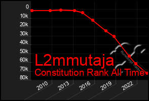 Total Graph of L2mmutaja