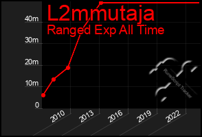 Total Graph of L2mmutaja