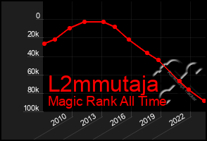 Total Graph of L2mmutaja