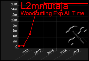 Total Graph of L2mmutaja