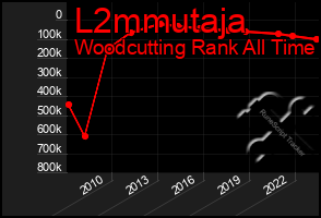 Total Graph of L2mmutaja