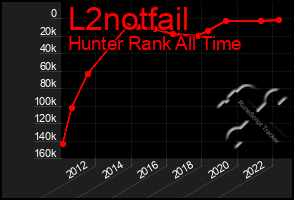 Total Graph of L2notfail