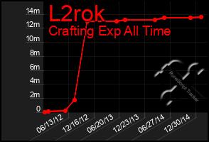 Total Graph of L2rok