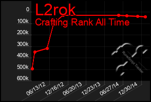 Total Graph of L2rok