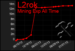 Total Graph of L2rok