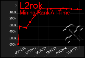 Total Graph of L2rok