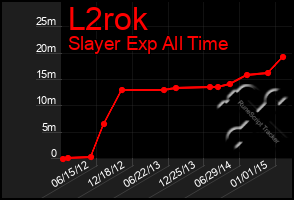 Total Graph of L2rok