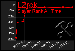 Total Graph of L2rok