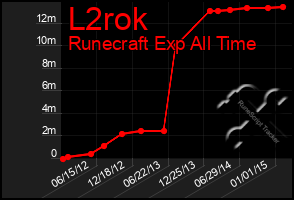 Total Graph of L2rok