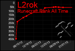 Total Graph of L2rok