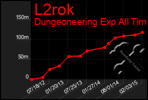 Total Graph of L2rok
