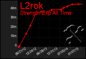 Total Graph of L2rok