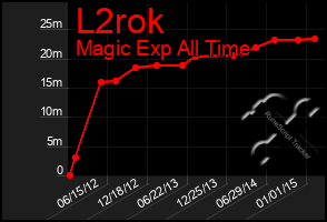 Total Graph of L2rok