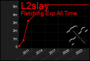 Total Graph of L2slay