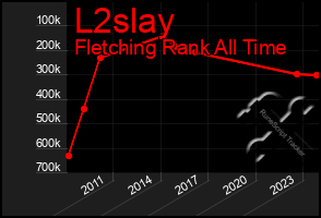 Total Graph of L2slay