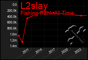 Total Graph of L2slay