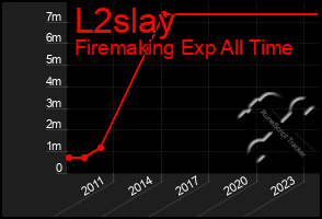 Total Graph of L2slay