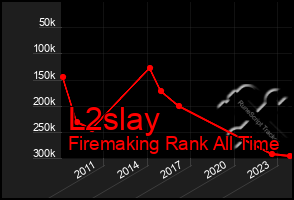 Total Graph of L2slay