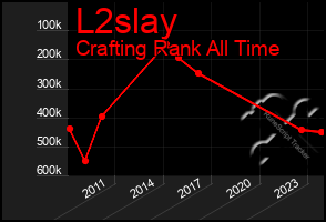 Total Graph of L2slay