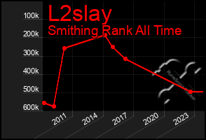 Total Graph of L2slay