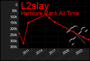 Total Graph of L2slay