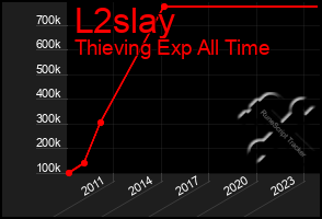 Total Graph of L2slay