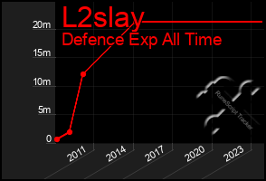 Total Graph of L2slay