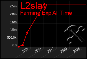 Total Graph of L2slay