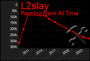 Total Graph of L2slay