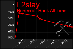 Total Graph of L2slay