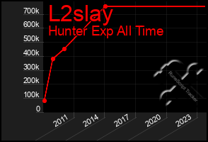 Total Graph of L2slay