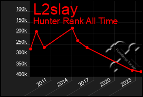 Total Graph of L2slay