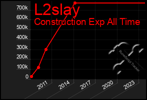 Total Graph of L2slay